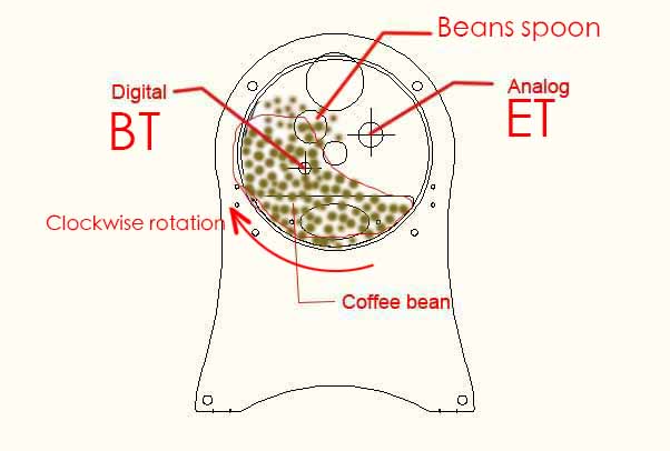 How the beans flow in the drum